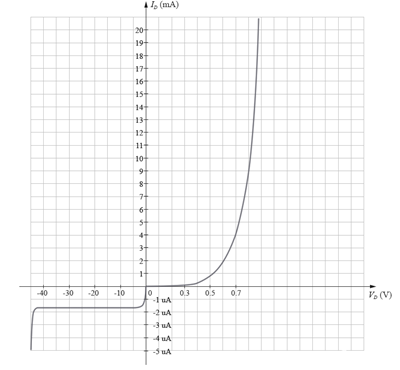二極管特性曲線